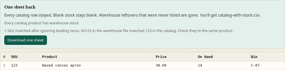 One sheet back in Kitchen. 00123 in the warehouse file matched 123 in the catalog. The waxed canvas apron row keeps SKU 123, 14 on hand, bin C-07.